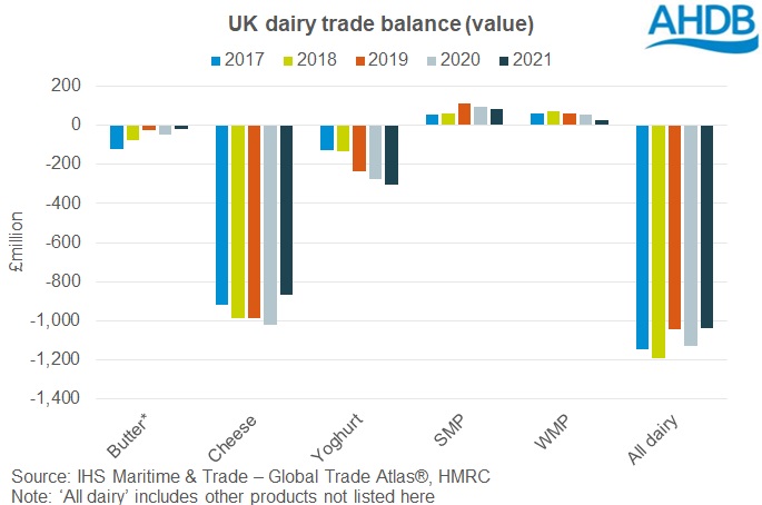 graph of UK dairy trade balance by value